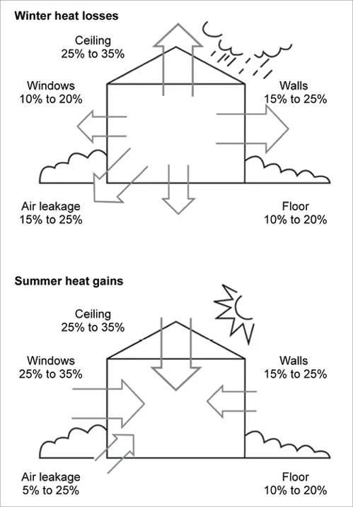 Building Heat Flows